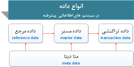 انواع داده در سیستم های اطلاعاتی پیشرفته  